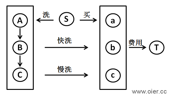 SSOJ2279餐巾计划问题