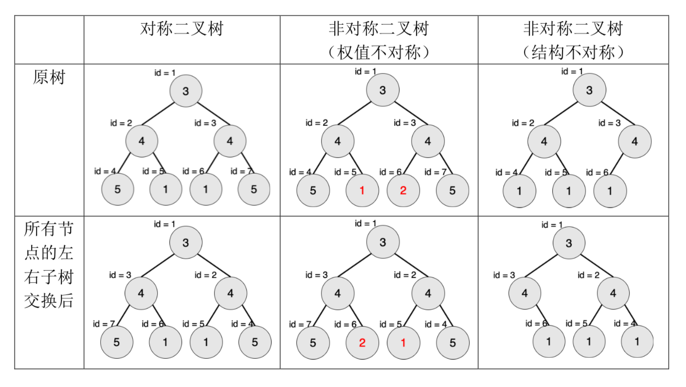 SSOJ2971对称二叉树（NOIP2018）