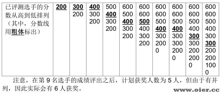 洛谷P7072直播获奖（CSPJ2020）