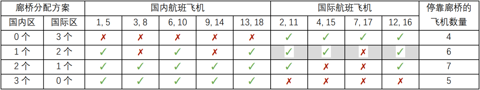 洛谷P7913廊桥分配（CSPS2021）